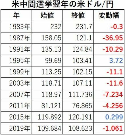 米中間選挙後の米ドル/円