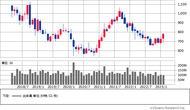 三菱ケミカルグループ（4188）の株価チャート