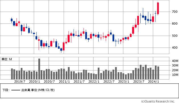 北海道電力（9509）の株価チャート