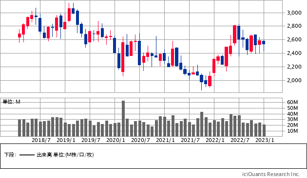 東京ガス（9531）の株価チャート