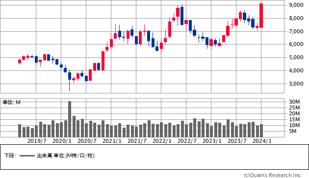 コナミグループ（9766）の株価チャート