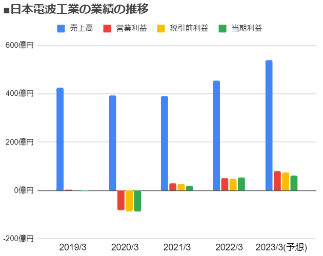日本電波工業（6779）の業績の推移