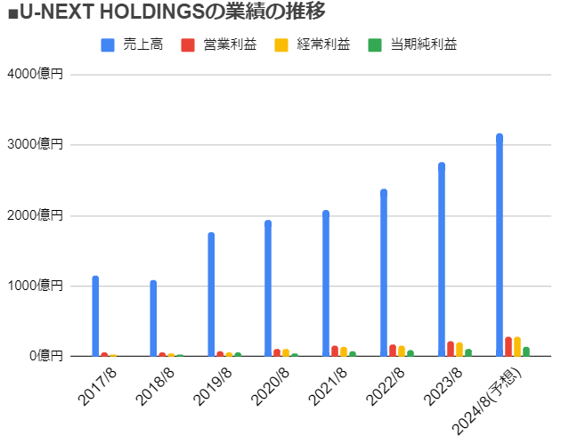U-NEXT HOLDINGS（9418）の業績の推移
