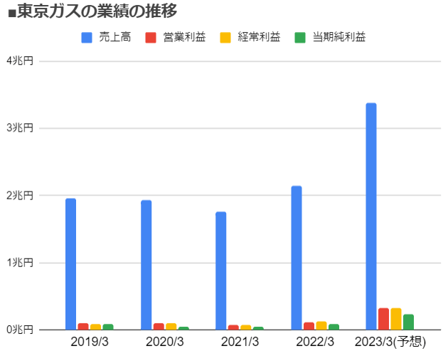 東京ガス（9531）の業績の推移