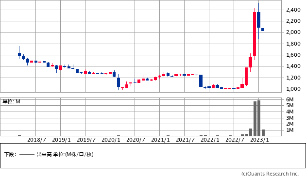 ゲームカード・ジョイコホールディングス（6249）の株価チャート