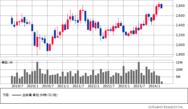 キユーピー（2809）の株価チャート