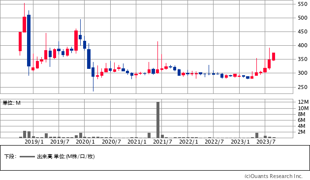 スリーエフ（7544）の株価チャート