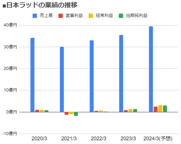 日本ラッド（4736）の業績の推移