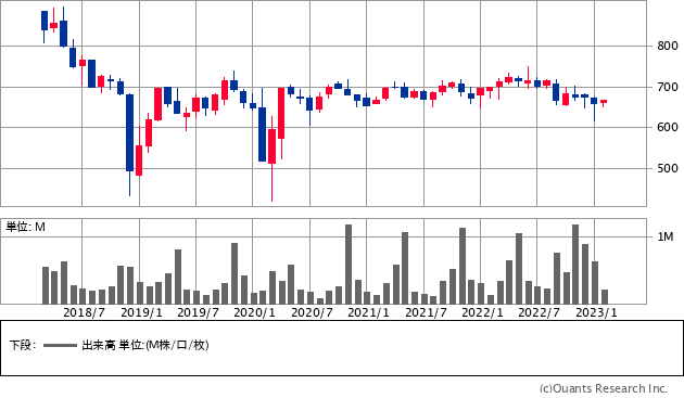大光（3160）の株価チャート