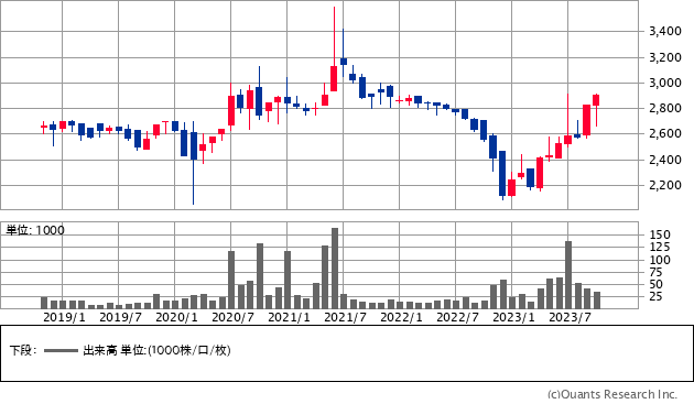 アオキスーパー（9977）の株価チャート