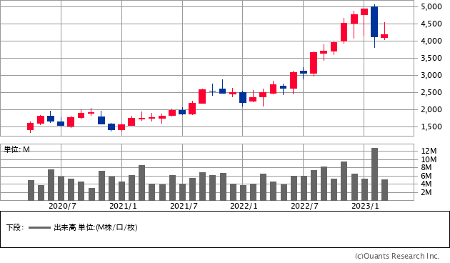 サンリオ（8136）の株価チャート