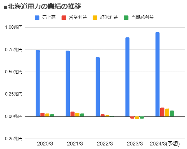 北海道電力（9509）の業績の推移