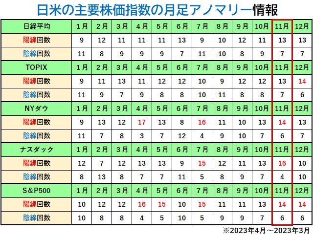 日米の主要株価指数の月足アノマリー情報